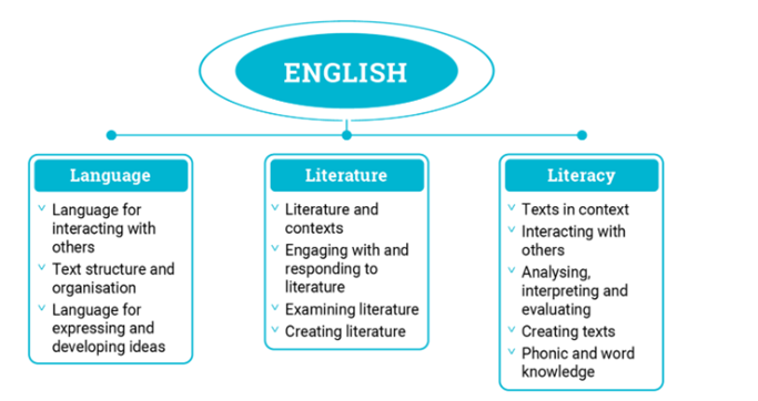 Australian Curriculum: English